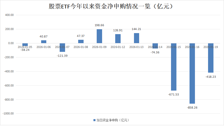 昨日股票ETF市场净流出资金418亿元