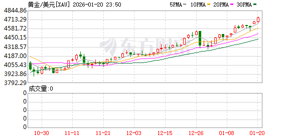 现货黄金突破4750美元 续创新高