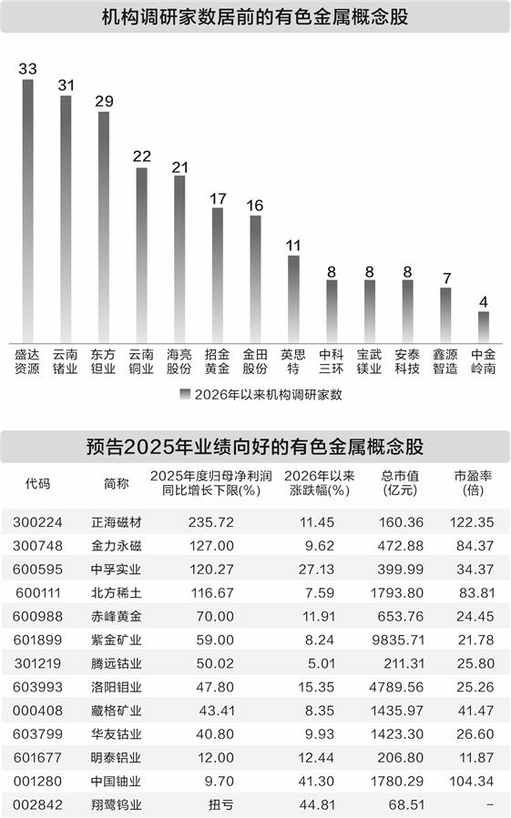金属价格持续上行 上市公司业绩水涨船高