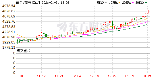 现货黄金直线拉升 首次站上4800美元！这国央行：计划购买多达150吨黄金
