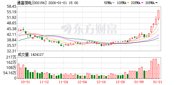 1月21日龙虎榜复盘：“成都系”1.73亿元净买入通富微电