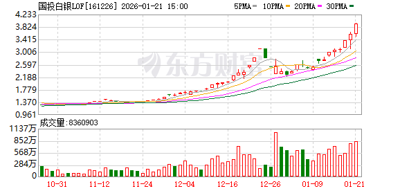 突发公告！白银基金将停牌一天，目前溢价已超50%
