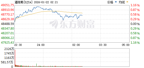 美股三大指数涨幅收窄 存储概念股走高 英特尔大涨超9%