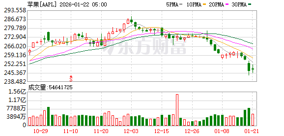 无惧失败先例 曝苹果拟入局AI Pin 明年或与iPhone捆绑销售