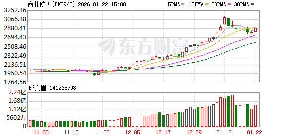 国内商业航天又要迎来“首次”！板块密集涨停 融资客抢筹股曝光