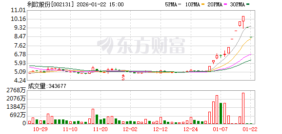 近1200万手封死跌停 AI应用龙头！业绩大增股价大跌 发生了什么？