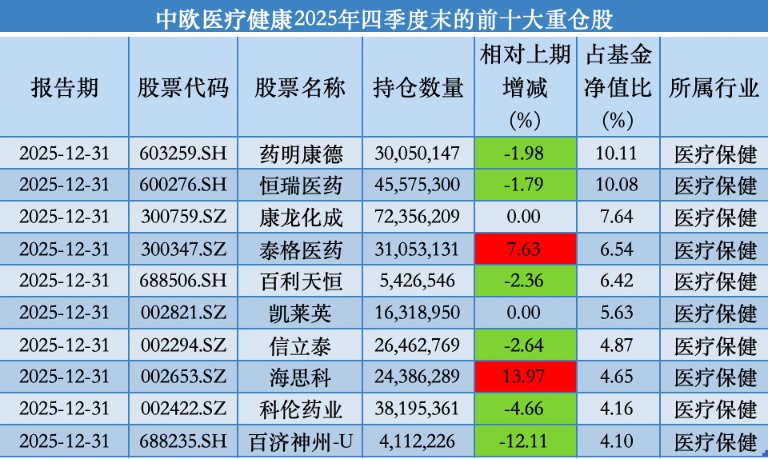 去年四季度买回昭衍新药、中国东航，中欧基金葛兰：一季度医药板块有望延续结构性行情