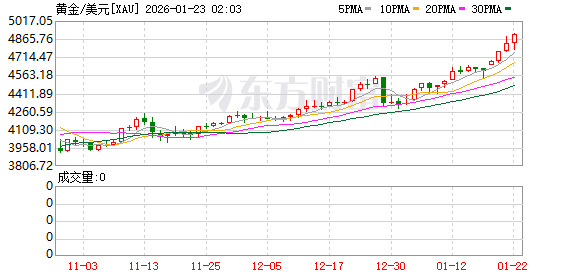 黄金牛市难歇！高盛“撕报告”：年底目标价上调至5400美元