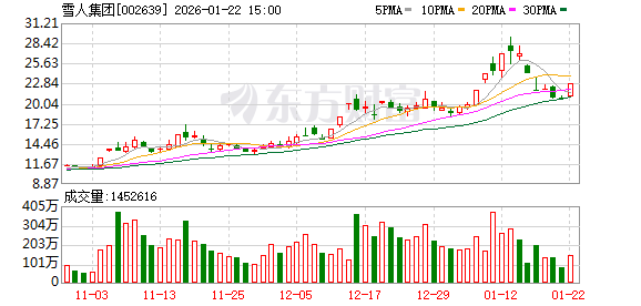 1月22日龙虎榜复盘：“城管希”1.51亿元净买入雪人集团