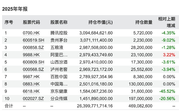 顶流基金经理2025年四季报揭秘！张坤减持白酒 谢治宇新进半导体