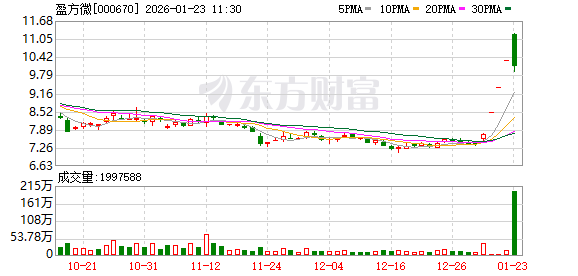 股价3连涨停！盈方微预亏！预计2025年亏损幅度可能同比扩大