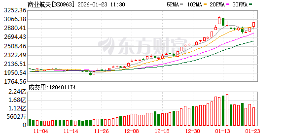 商业航天内外催化不断！这四股频获机构调研 融资客也同步加仓超亿元