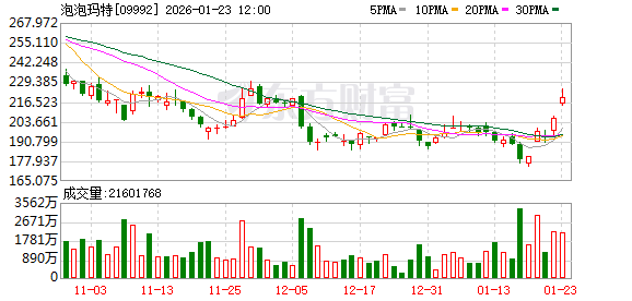 新品溢价超600%引爆市场 泡泡玛特盘中一度涨超8%