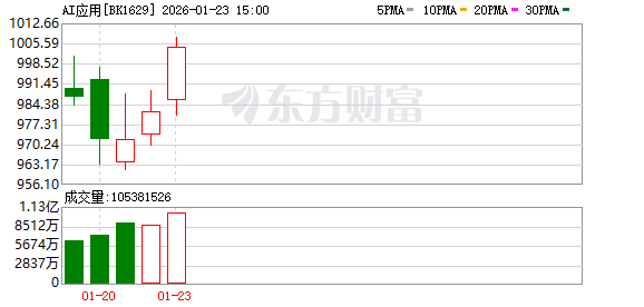 【风口研报】多重因素催化产业突围拐点来临   AI应用加速落地趋势有望延续