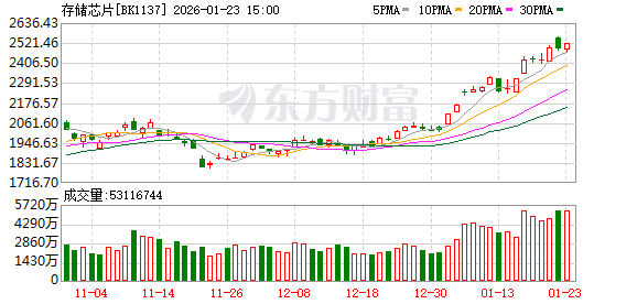 “超级周期”初步验证 存储年报预增浪来袭 行业后劲还有多少？