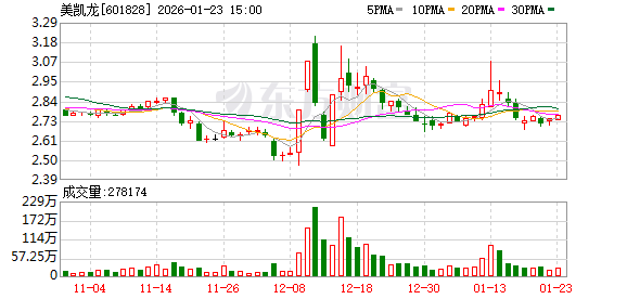 美凯龙巨亏超150亿元！下周解禁股出炉 这8股压力大