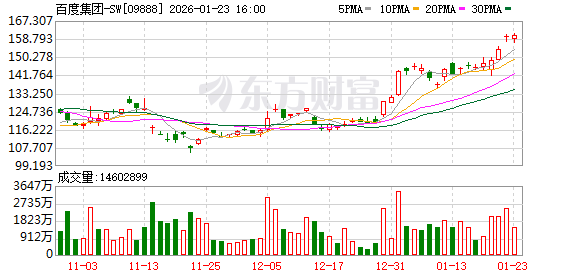 百度文心助手入局春节AI大战 将发放5亿现金