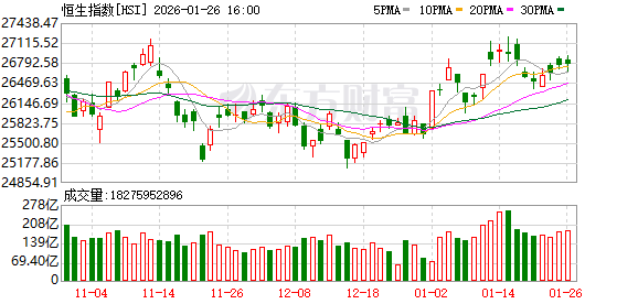 1月26日港股收盘：恒指涨0.06% 恒生科技指数跌1.24%