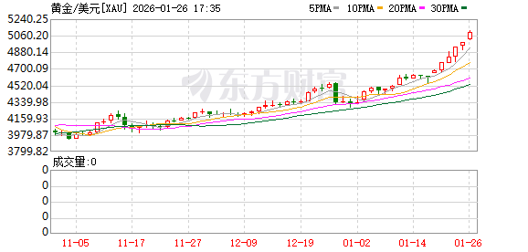 新的历史纪录！黄金价格突破5000美元 机构看多到6600美元