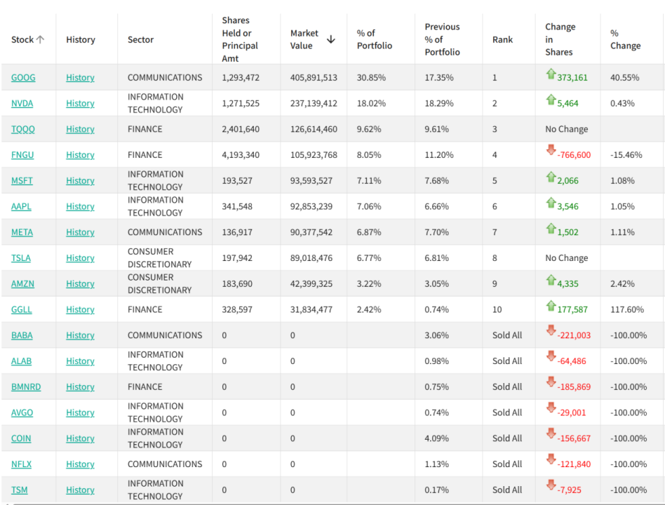 但斌，美股持仓曝光！谷歌取代英伟达，登顶第一重仓！清仓阿里巴巴等7股
