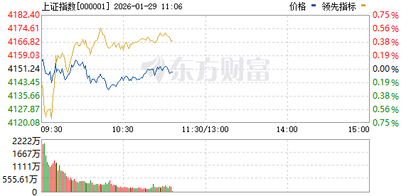 A股三大指数盘中跳水三次 多只宽基尾盘放量！资源股全线爆发