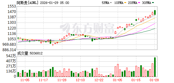 直线拉升！光刻机巨头传来重磅利好！AI再度引爆！