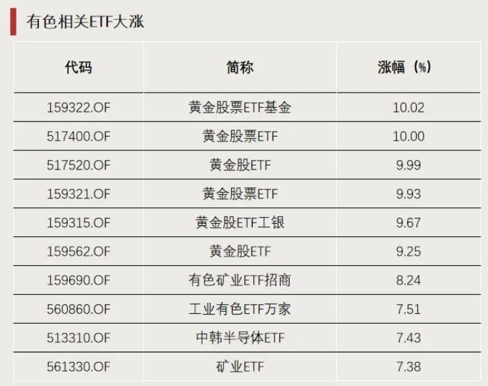 ETF龙虎榜 | 3只ETF 罕见涨停！