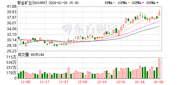 市值重返万亿大关！“有色茅”再创历史新高 板块热度持续攀升 融资客重仓这些股