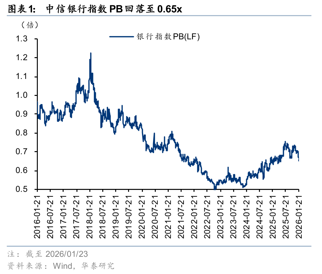 华泰证券：把握优质银行股高性价比买点