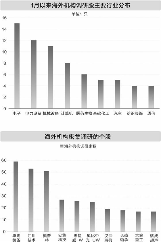 1月以来海外机构调研92只股 重点关注三大行业