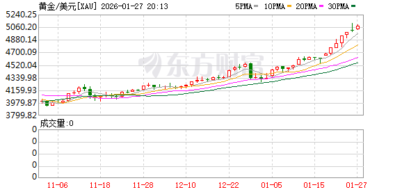 黄金将继续狂飙？法兴银行上调目标价：保守估计 年内站上6000美元！