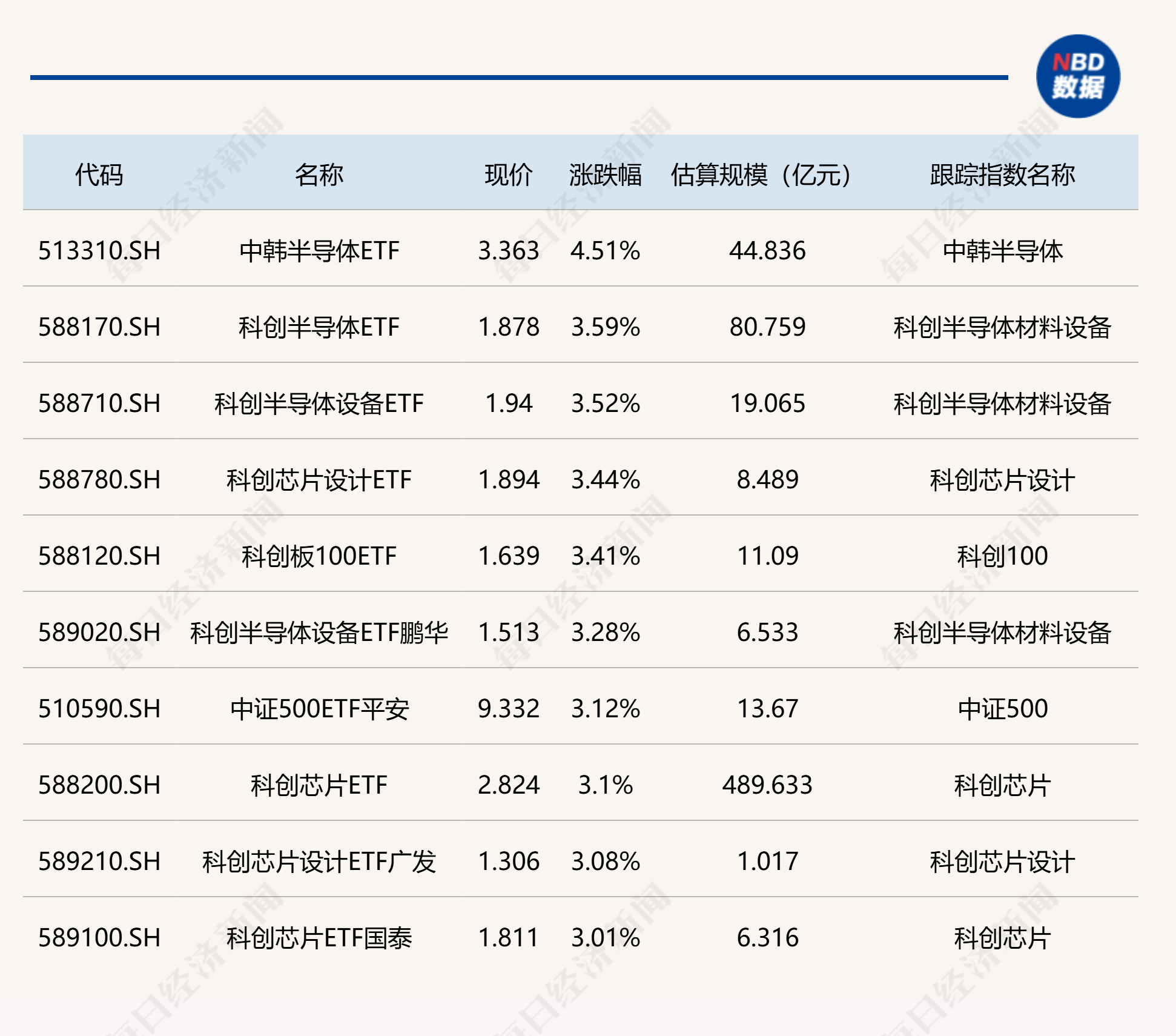 ETF今日收评 | 中韩半导体ETF涨超4% 疫苗相关ETF跌超4%