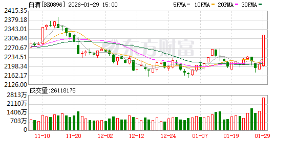 大面积涨停！午后突然暴涨 久违大反攻来了 贵州茅台涨近9%