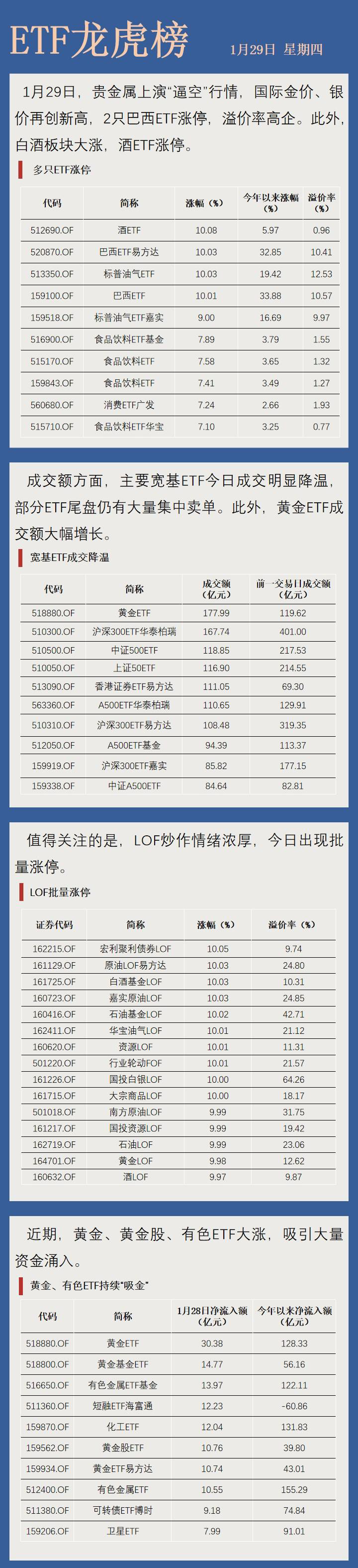 【ETF龙虎榜】批量涨停！酒、油气、巴西ETF爆发