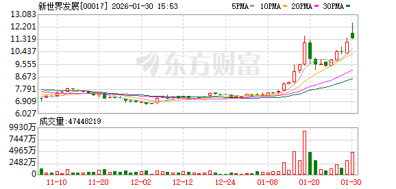 新世界发展回应“黑石收购控股权”传闻