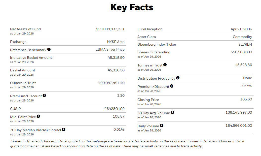 截至1月29日 全球最大白银ETF——iShares Silver Trust的白银持仓量为15523.36吨 较前一交易日减少112.76吨