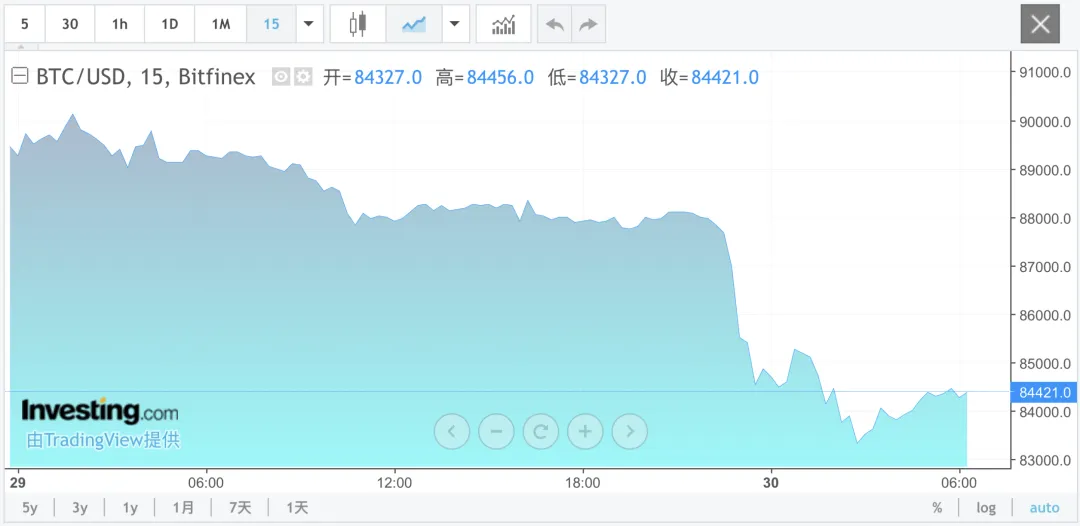凌晨全线暴跌！超22万人爆仓！金银、美股巨震