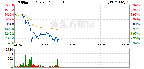 贵金属刚刚全线跳水！外围突传重大变数！