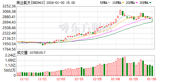 【风口研报】航天国家队谋划“十五五”发展   我国商业航天或迎关键十年