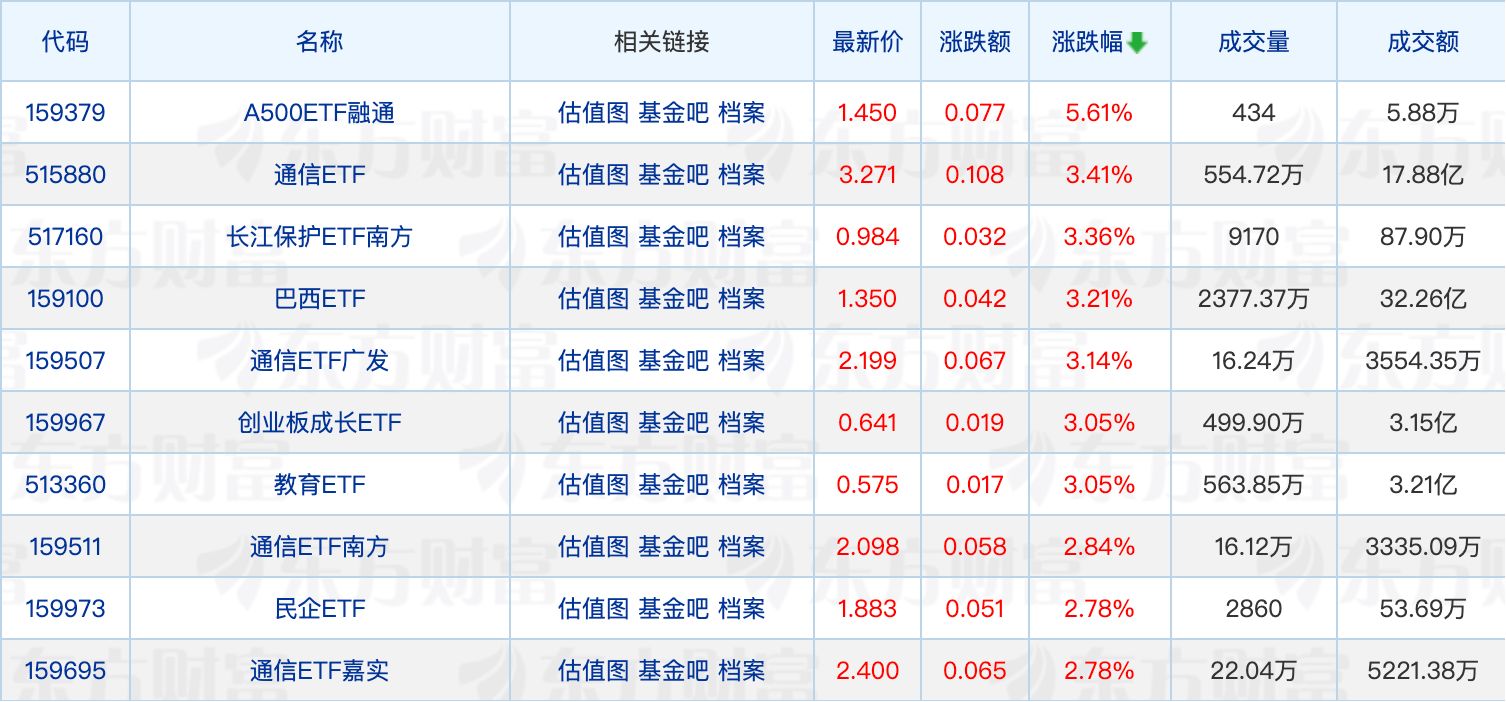 今年以来新发基金规模已超千亿元；首批商业不动产REITs已申报