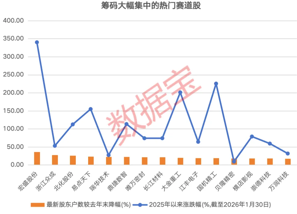 筹码集中的绩优滞涨热门赛道股出炉 仅5只