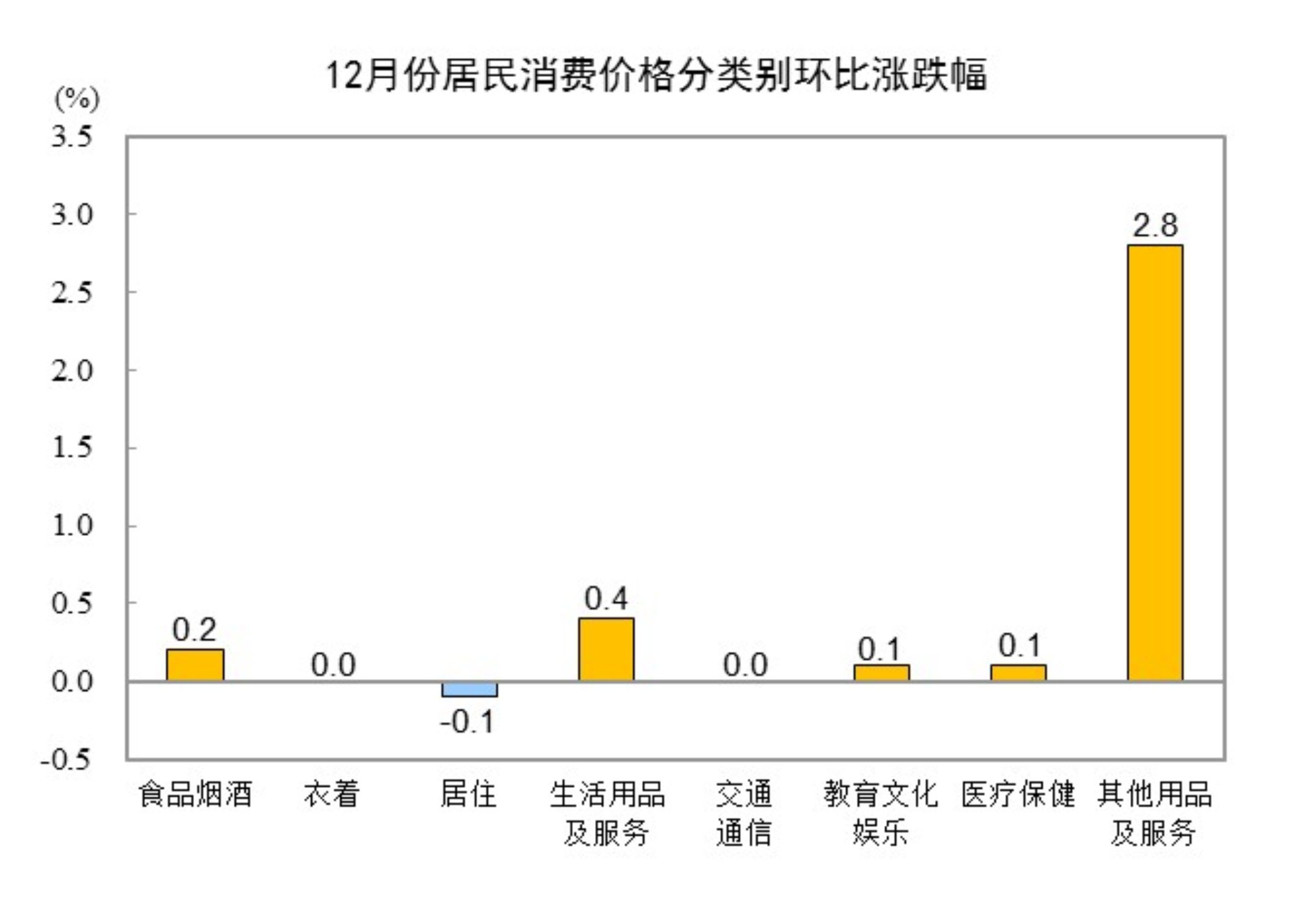 国家统计局:2025年12月CPI同比上涨0.8% PPI同比下跌1.9% 国家统计局:2025年12月CPI同比上涨0.8% PPI同比下跌1.9%