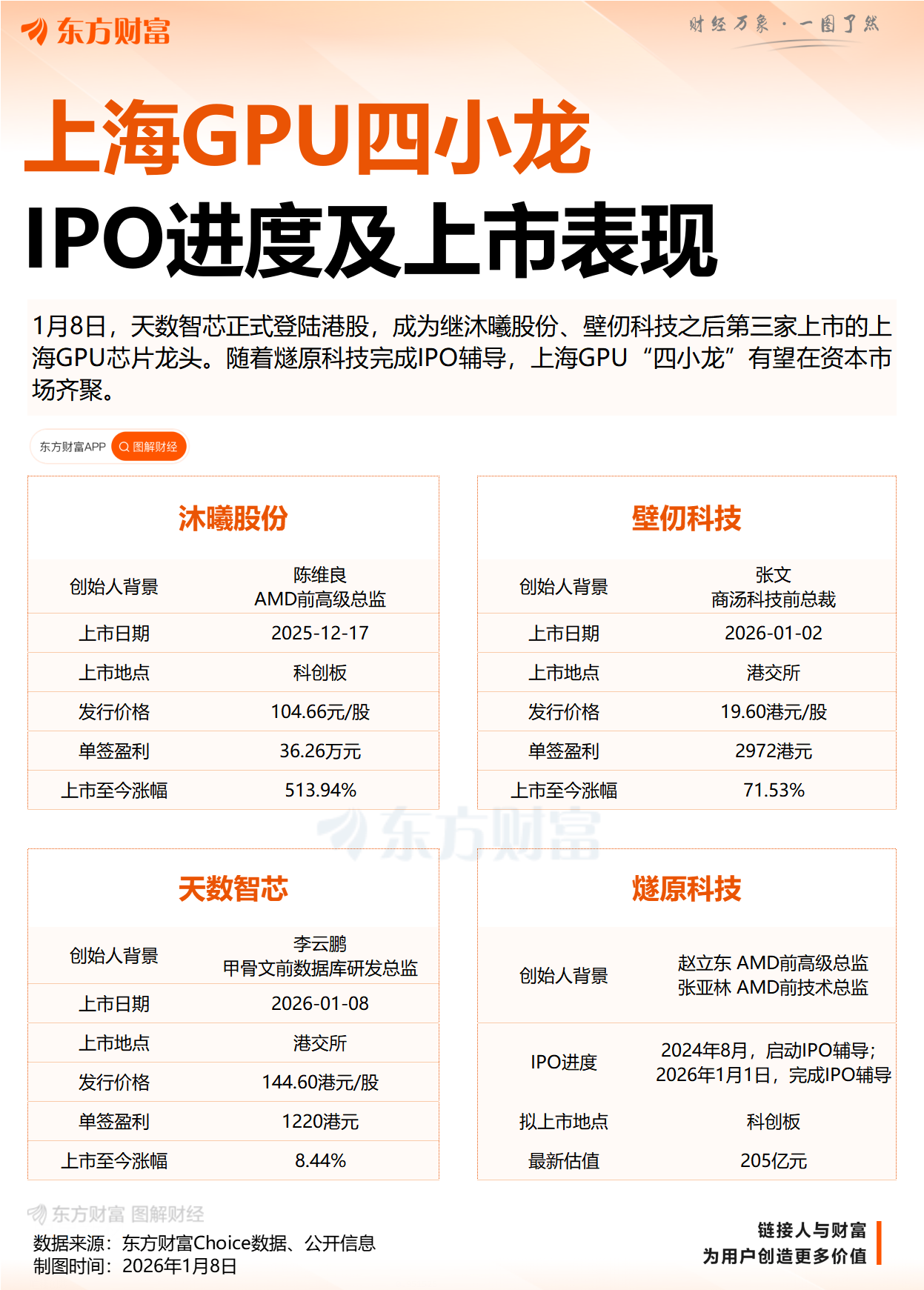 资本“沪”航 “申”机勃发 解码上海GPU四小龙上市加速度