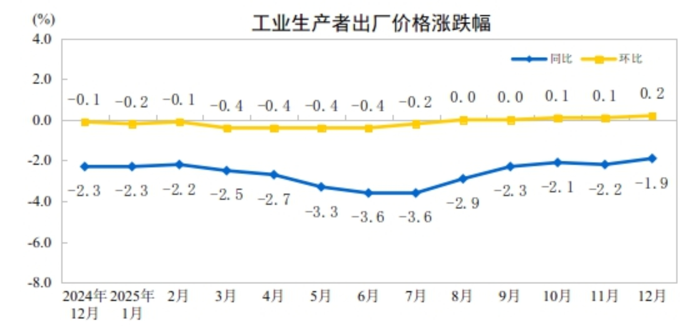 国家统计局:2025年12月CPI同比上涨0.8% PPI同比下跌1.9% 国家统计局:2025年12月CPI同比上涨0.8% PPI同比下跌1.9%