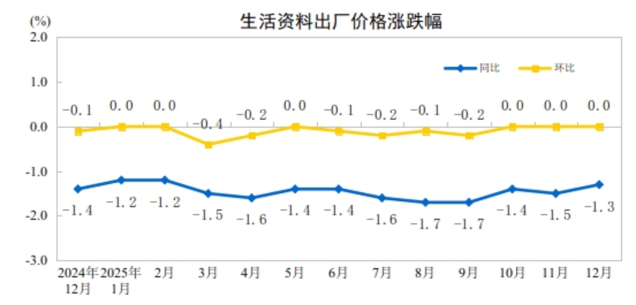 国家统计局:2025年12月CPI同比上涨0.8% PPI同比下跌1.9% 国家统计局:2025年12月CPI同比上涨0.8% PPI同比下跌1.9%