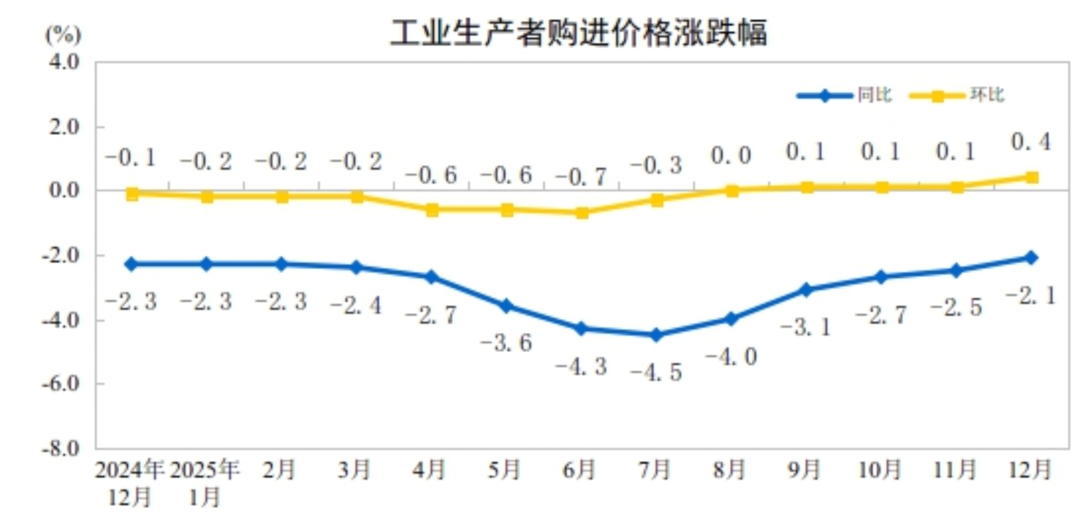 国家统计局:2025年12月CPI同比上涨0.8% PPI同比下跌1.9% 国家统计局:2025年12月CPI同比上涨0.8% PPI同比下跌1.9%