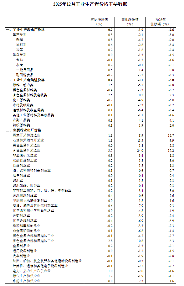 国家统计局:2025年12月CPI同比上涨0.8% PPI同比下跌1.9% 国家统计局:2025年12月CPI同比上涨0.8% PPI同比下跌1.9%
