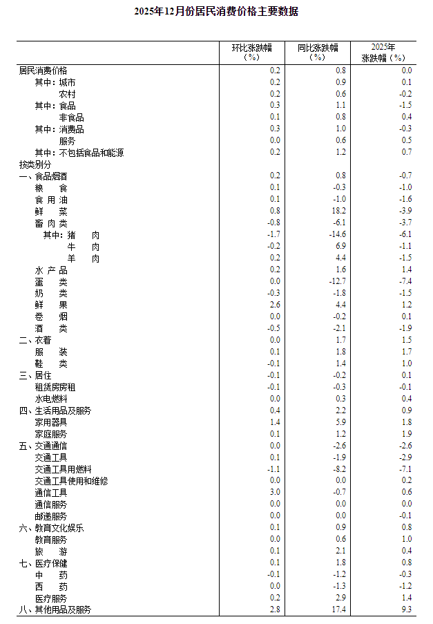 国家统计局:2025年12月CPI同比上涨0.8% PPI同比下跌1.9% 国家统计局:2025年12月CPI同比上涨0.8% PPI同比下跌1.9%