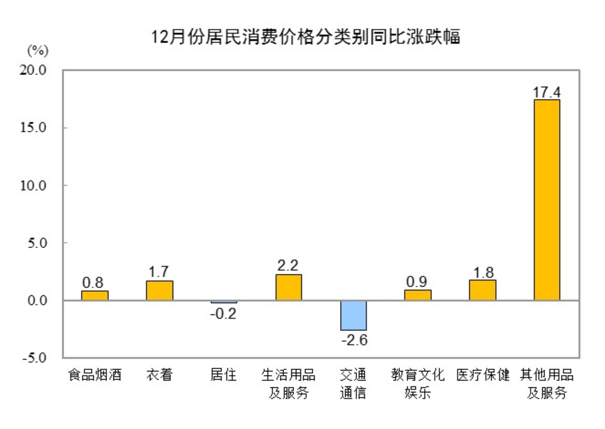 国家统计局:2025年12月CPI同比上涨0.8% PPI同比下跌1.9% 国家统计局:2025年12月CPI同比上涨0.8% PPI同比下跌1.9%