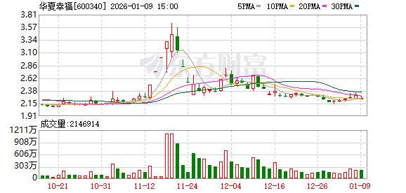 净资产可能为负 华夏幸福去年业绩预亏!平安系提起约64亿元“业绩补偿”仲裁申请 净资产可能为负 华夏幸福去年业绩预亏!平安系提起约64亿元“业绩补偿”仲裁申请